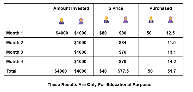 Dollar Cost Average Table 